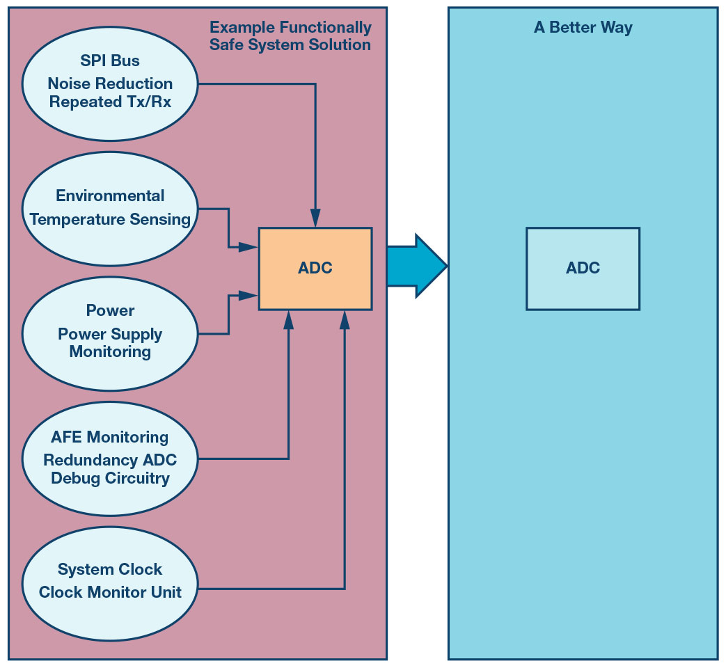 그림 1: 여러 개의 외부 부품이 필요하던 기존 시스템에서 단일 칩 ADC 솔루션으로 통합